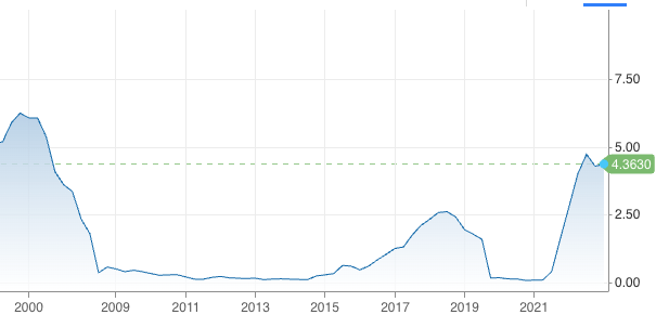 1 year treasury hits 17 year high